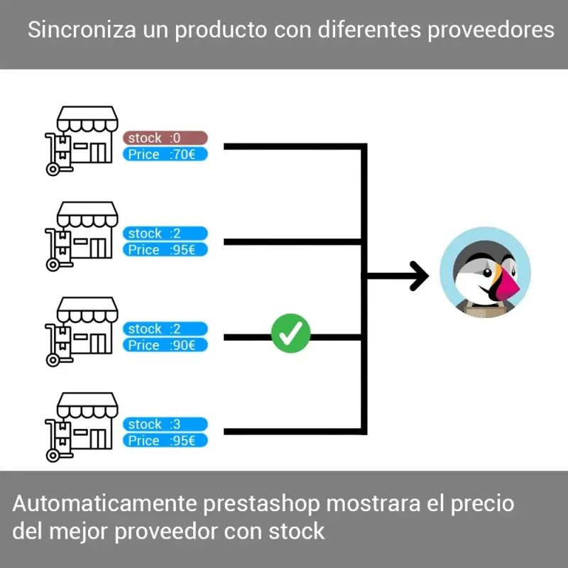 Sincronización con proveedores